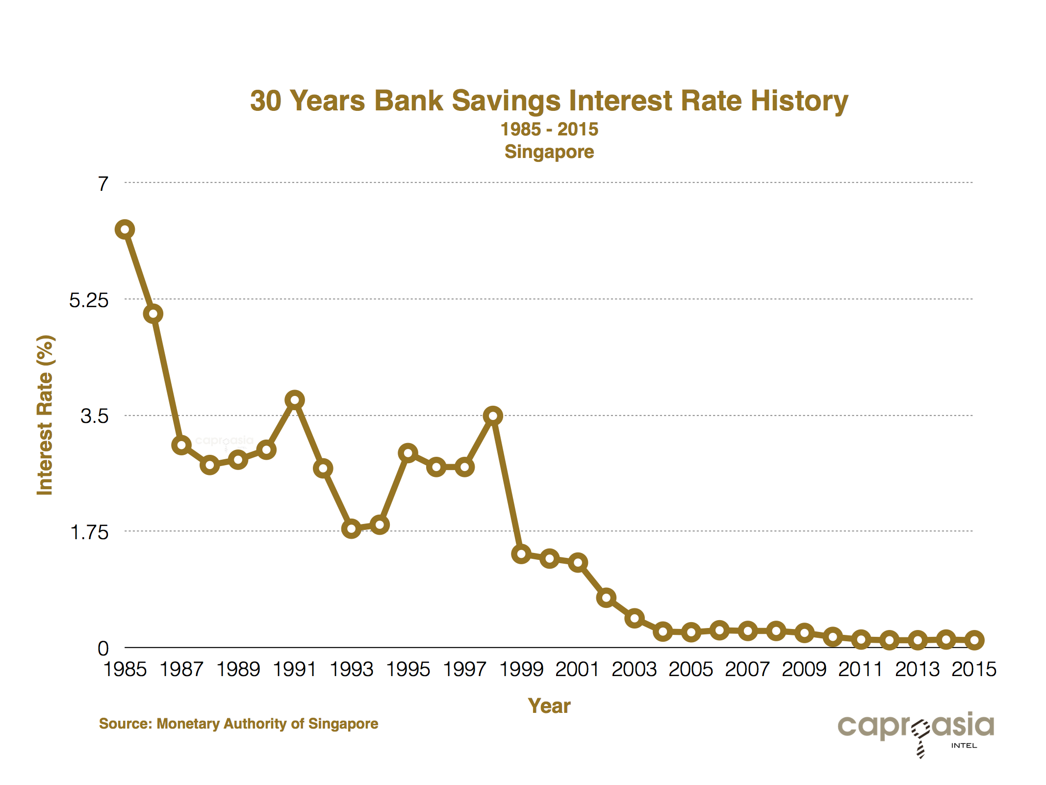 malaysia fixed deposit rate history