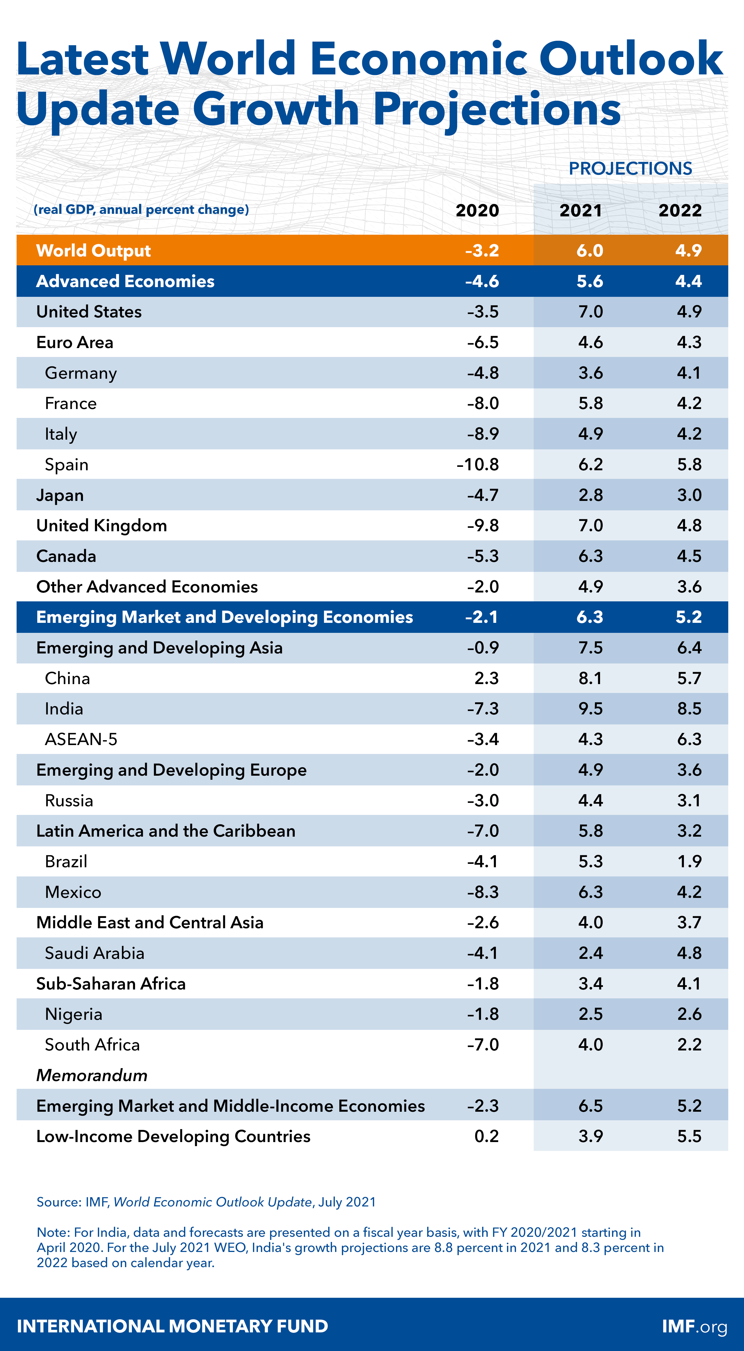 IMF World Economic Outlook 2021 Growth Projection July