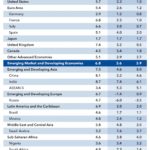 IMF World Economic Outlook 2022 July